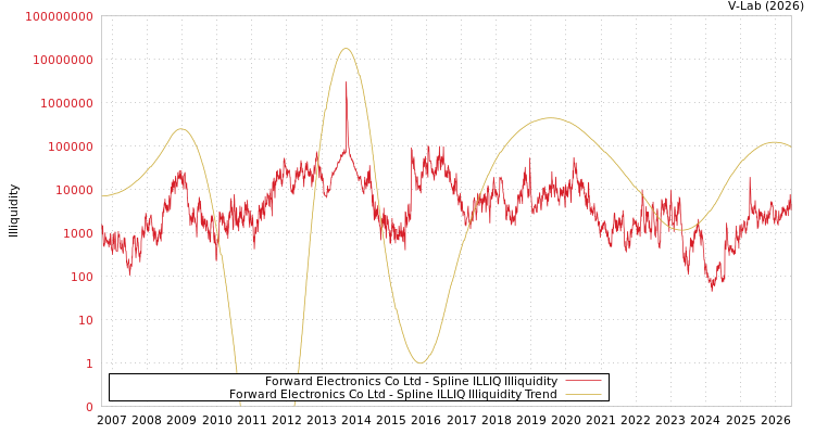 graph of Forward Electronics Co Ltd ILLIQ-SMEM