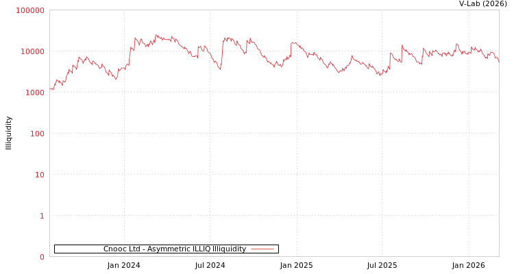 graph of Cnooc Ltd ILLIQ-AMEM