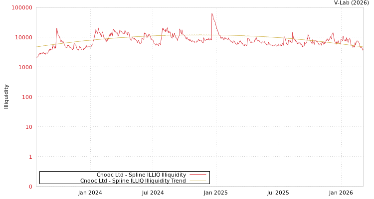 graph of Cnooc Ltd ILLIQ-SMEM