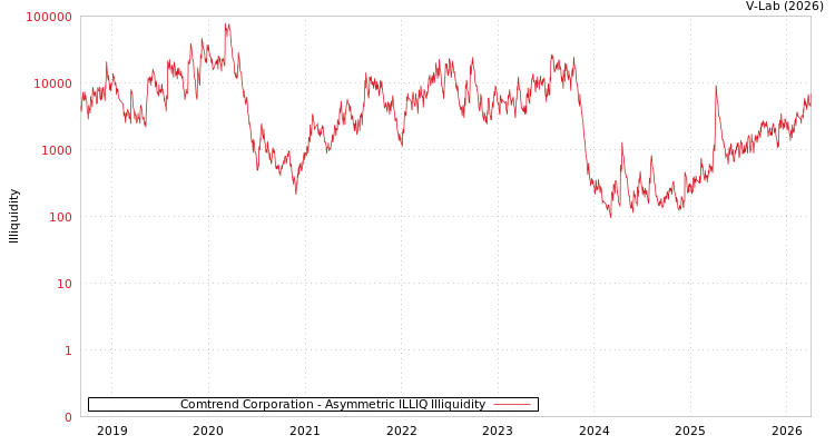 graph of Comtrend Corporation ILLIQ-AMEM