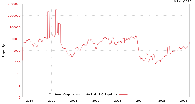 graph of Comtrend Corporation ILLIQ-HIST