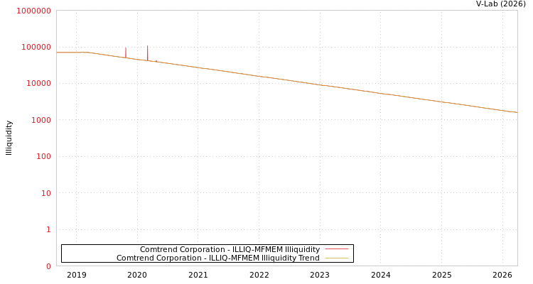 graph of Comtrend Corporation ILLIQ-MFMEM