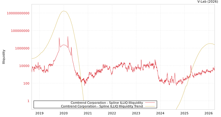 graph of Comtrend Corporation ILLIQ-SMEM