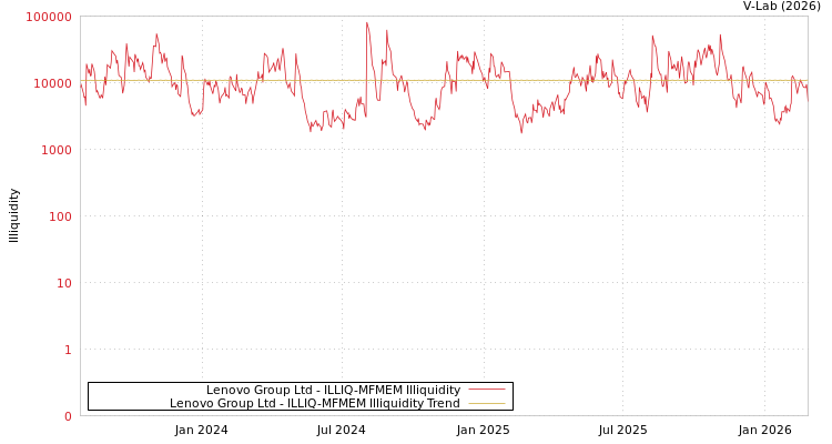 graph of Lenovo Group Ltd ILLIQ-MFMEM