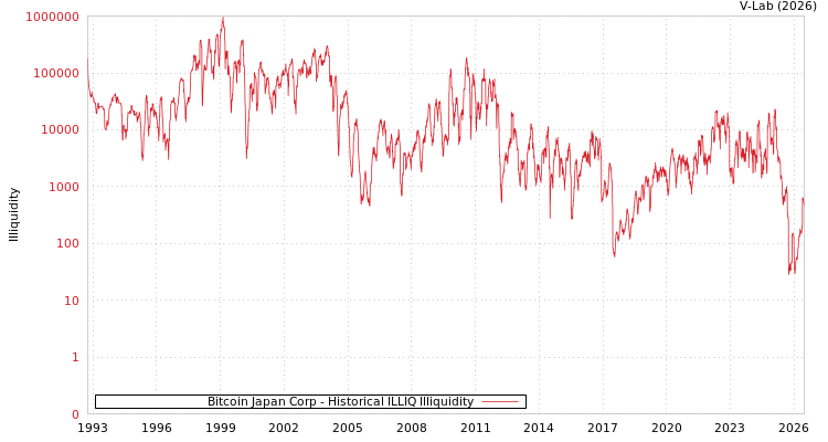 graph of Bitcoin Japan Corp ILLIQ-HIST