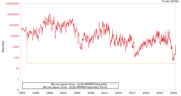 graph of Bitcoin Japan Corp ILLIQ-MFMEM