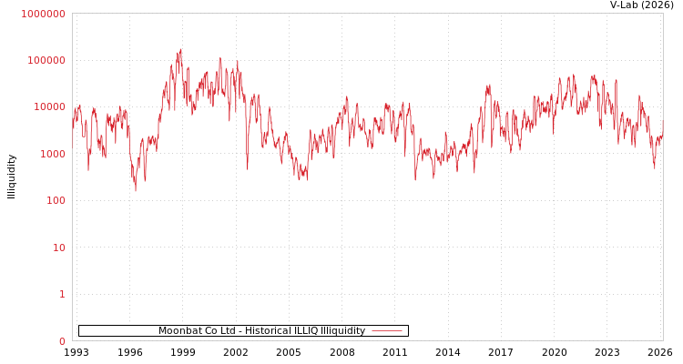 graph of Moonbat Co Ltd ILLIQ-HIST