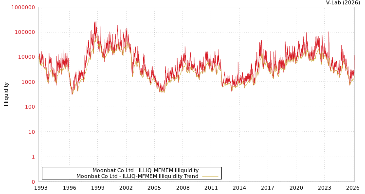 graph of Moonbat Co Ltd ILLIQ-MFMEM