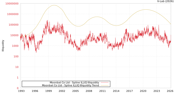graph of Moonbat Co Ltd ILLIQ-SMEM