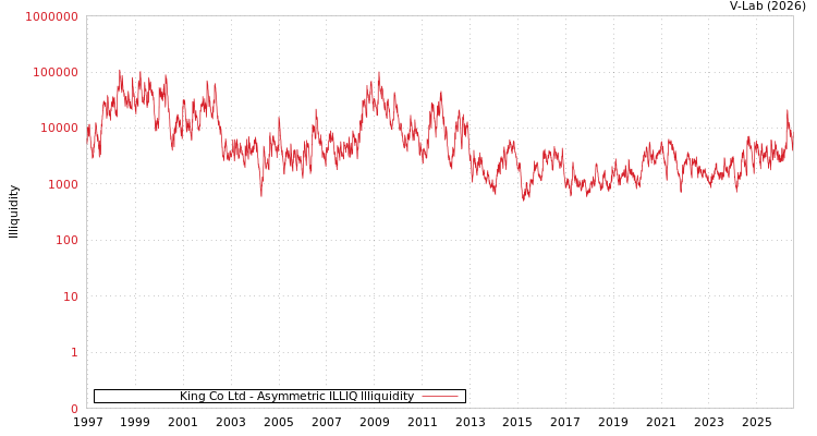 graph of King Co Ltd ILLIQ-AMEM