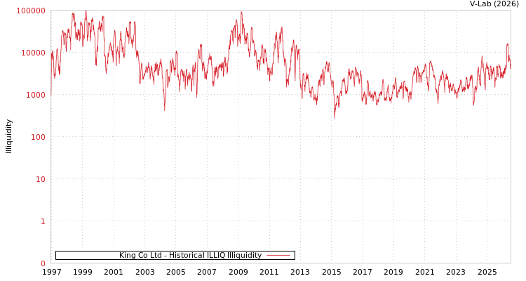 graph of King Co Ltd ILLIQ-HIST