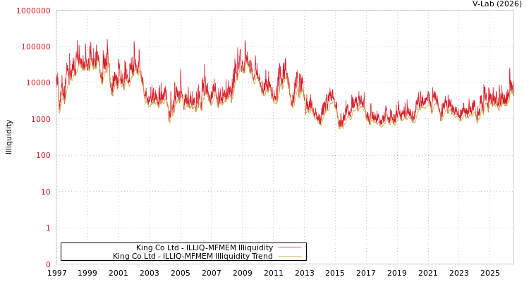 graph of King Co Ltd ILLIQ-MFMEM