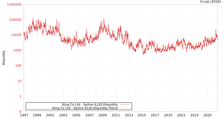graph of King Co Ltd ILLIQ-SMEM