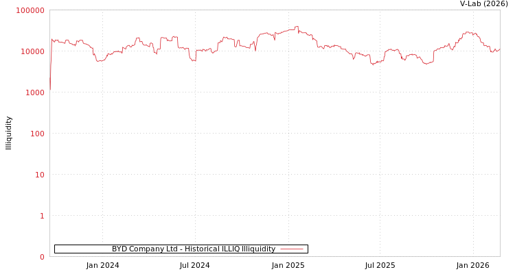 graph of BYD Company Ltd ILLIQ-HIST