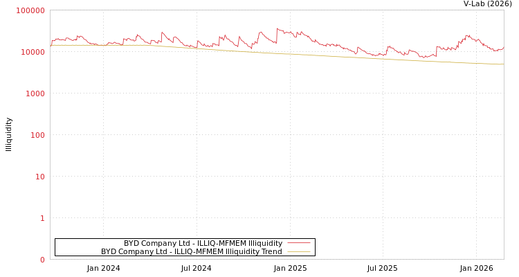 graph of BYD Company Ltd ILLIQ-MFMEM