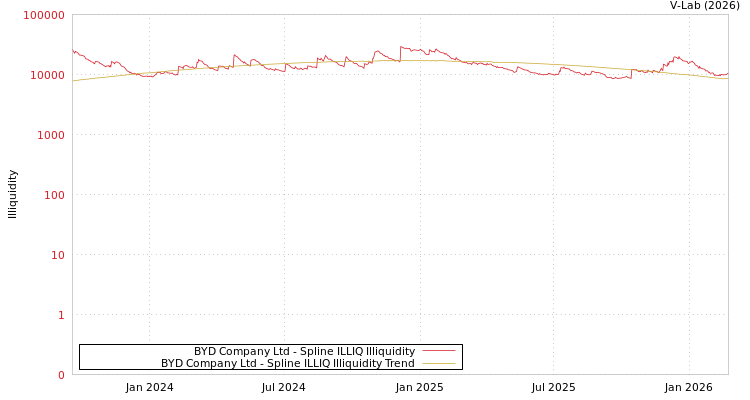 graph of BYD Company Ltd ILLIQ-SMEM