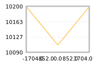 Impact of return on liquidity tomorrow