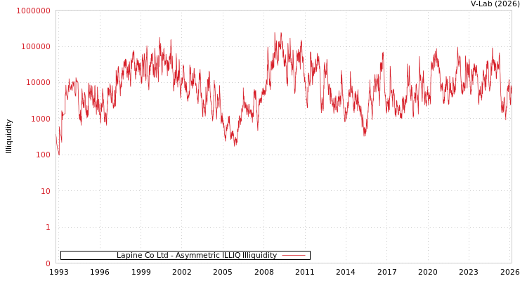 graph of Lapine Co Ltd ILLIQ-AMEM