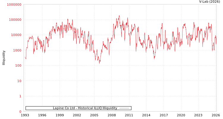 graph of Lapine Co Ltd ILLIQ-HIST