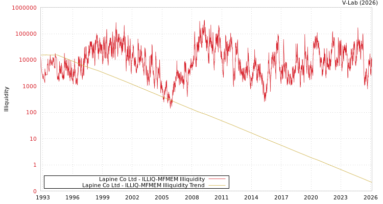graph of Lapine Co Ltd ILLIQ-MFMEM