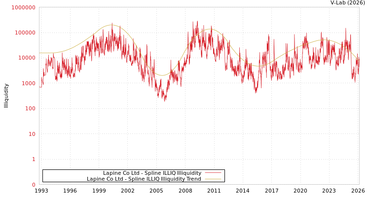 graph of Lapine Co Ltd ILLIQ-SMEM
