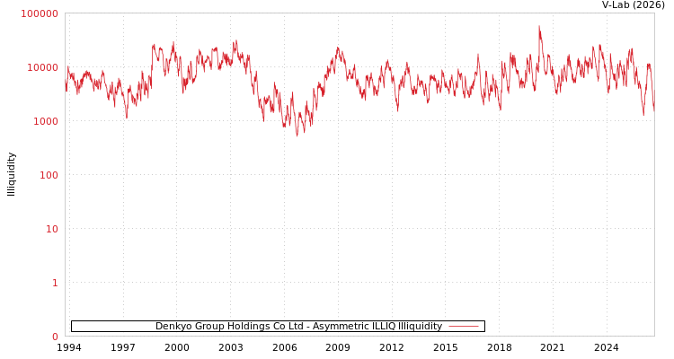 graph of Denkyo Group Holdings Co Ltd ILLIQ-AMEM