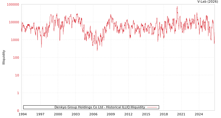 graph of Denkyo Group Holdings Co Ltd ILLIQ-HIST