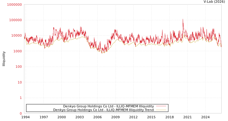 graph of Denkyo Group Holdings Co Ltd ILLIQ-MFMEM