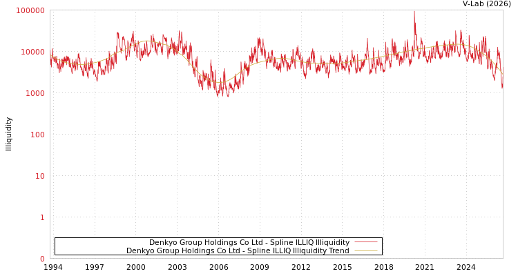 graph of Denkyo Group Holdings Co Ltd ILLIQ-SMEM