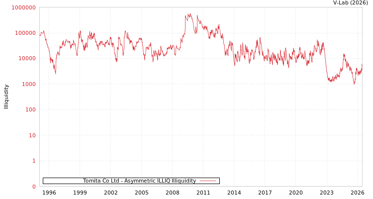 graph of Tomita Co Ltd ILLIQ-AMEM