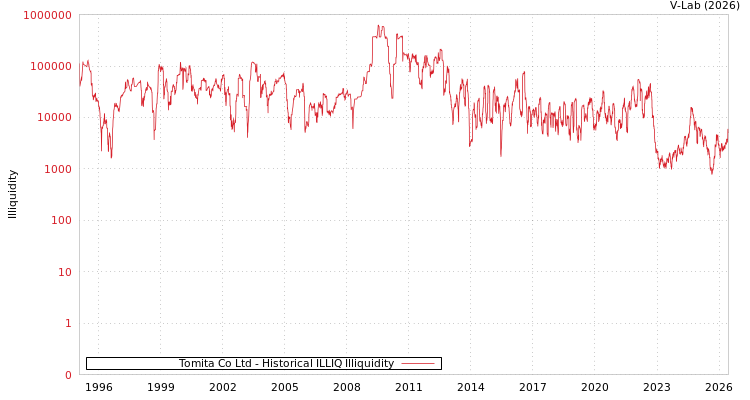graph of Tomita Co Ltd ILLIQ-HIST