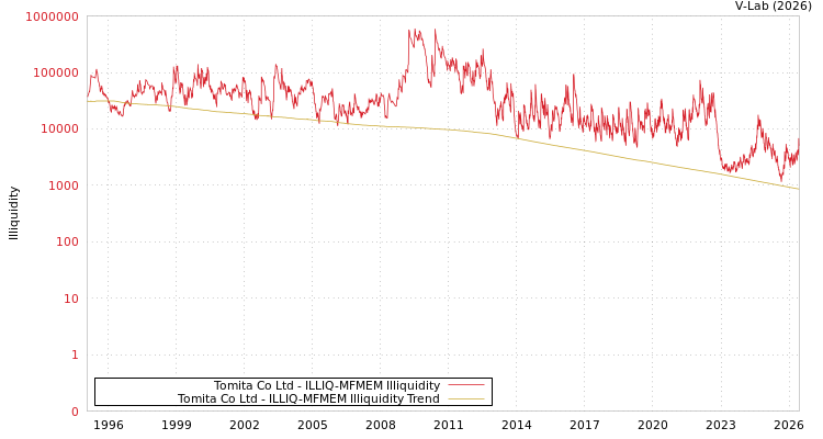 graph of Tomita Co Ltd ILLIQ-MFMEM