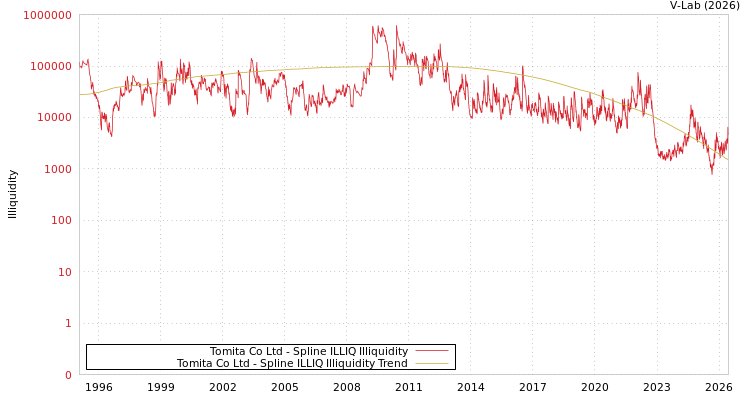 graph of Tomita Co Ltd ILLIQ-SMEM