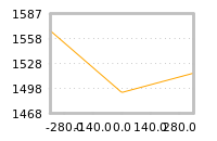 Impact of return on liquidity tomorrow