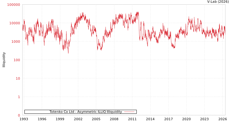 graph of Totenko Co Ltd ILLIQ-AMEM