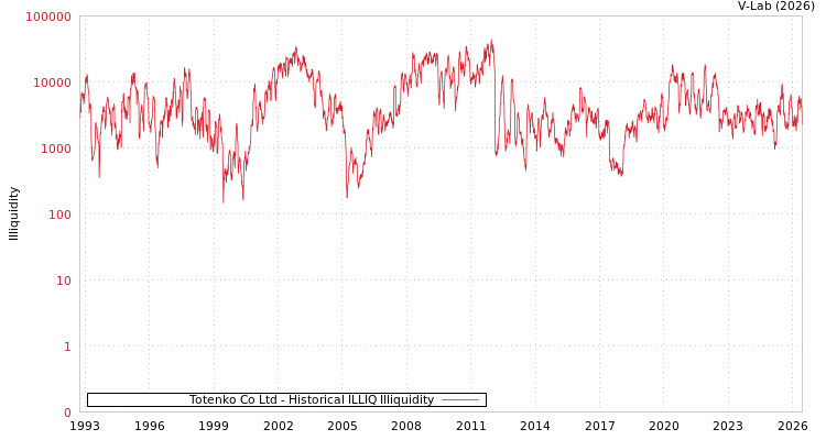 graph of Totenko Co Ltd ILLIQ-HIST