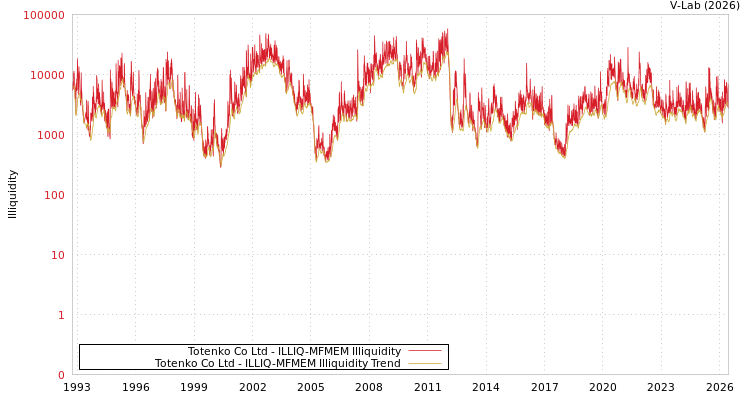 graph of Totenko Co Ltd ILLIQ-MFMEM