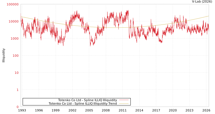 graph of Totenko Co Ltd ILLIQ-SMEM
