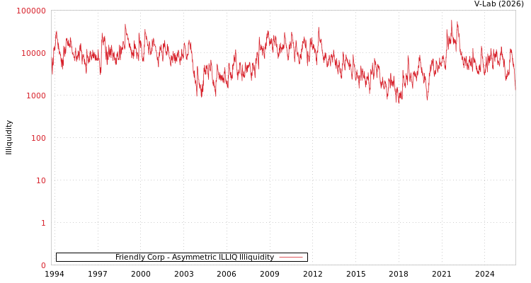 graph of Friendly Corp ILLIQ-AMEM