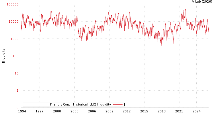 graph of Friendly Corp ILLIQ-HIST