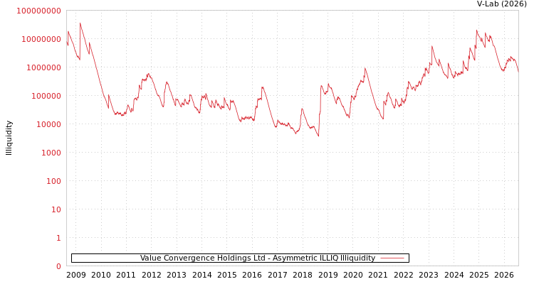 graph of Value Convergence Holdings Ltd ILLIQ-AMEM