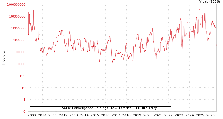 graph of Value Convergence Holdings Ltd ILLIQ-HIST