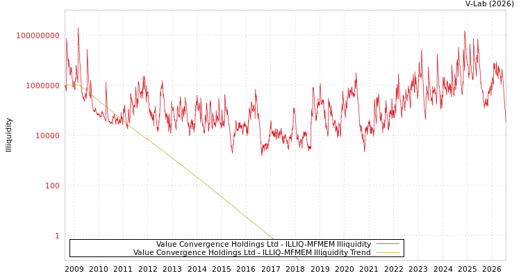 graph of Value Convergence Holdings Ltd ILLIQ-MFMEM