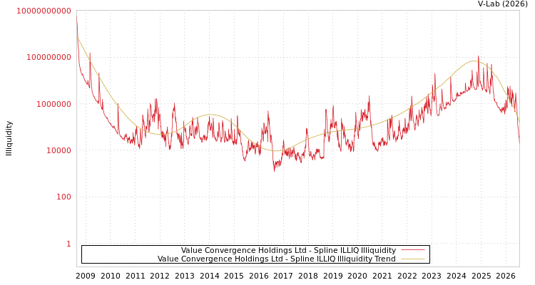 graph of Value Convergence Holdings Ltd ILLIQ-SMEM