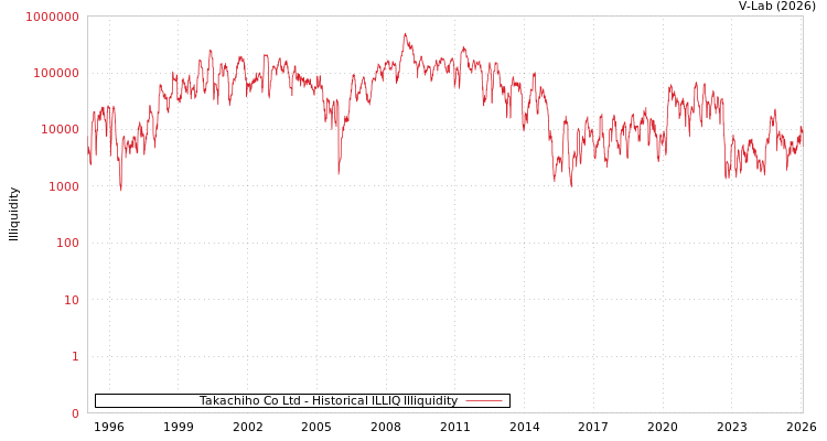 graph of Takachiho Co Ltd ILLIQ-HIST