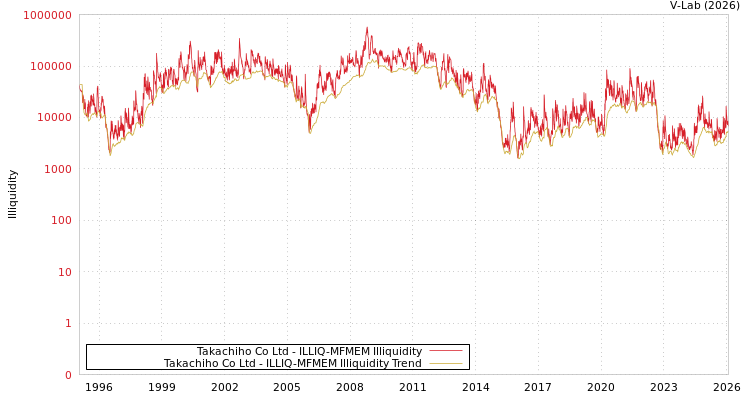 graph of Takachiho Co Ltd ILLIQ-MFMEM