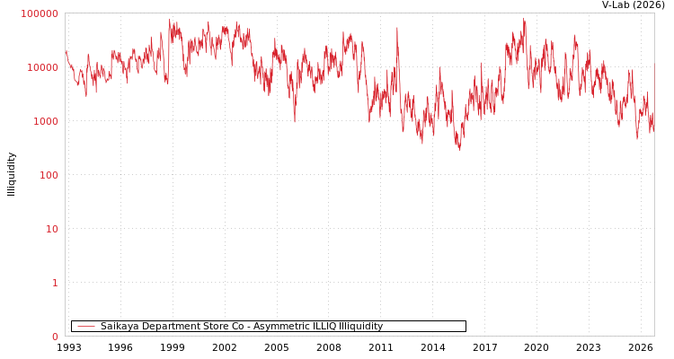 graph of Saikaya Department Store Co ILLIQ-AMEM