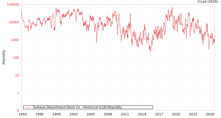 graph of Saikaya Department Store Co ILLIQ-HIST