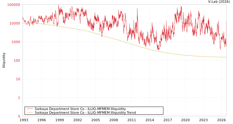 graph of Saikaya Department Store Co ILLIQ-MFMEM