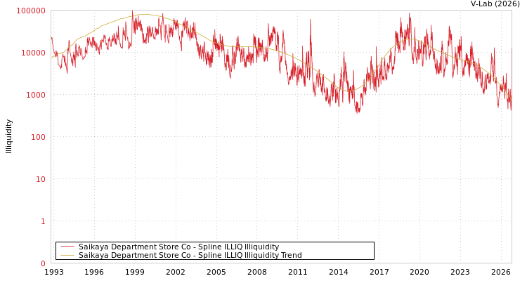 graph of Saikaya Department Store Co ILLIQ-SMEM